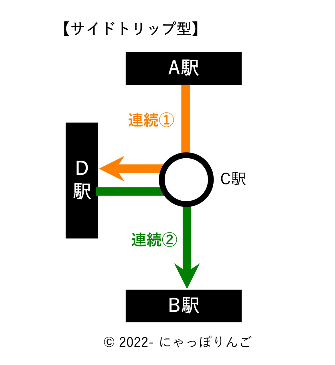 連続乗車券サイドトリップ型