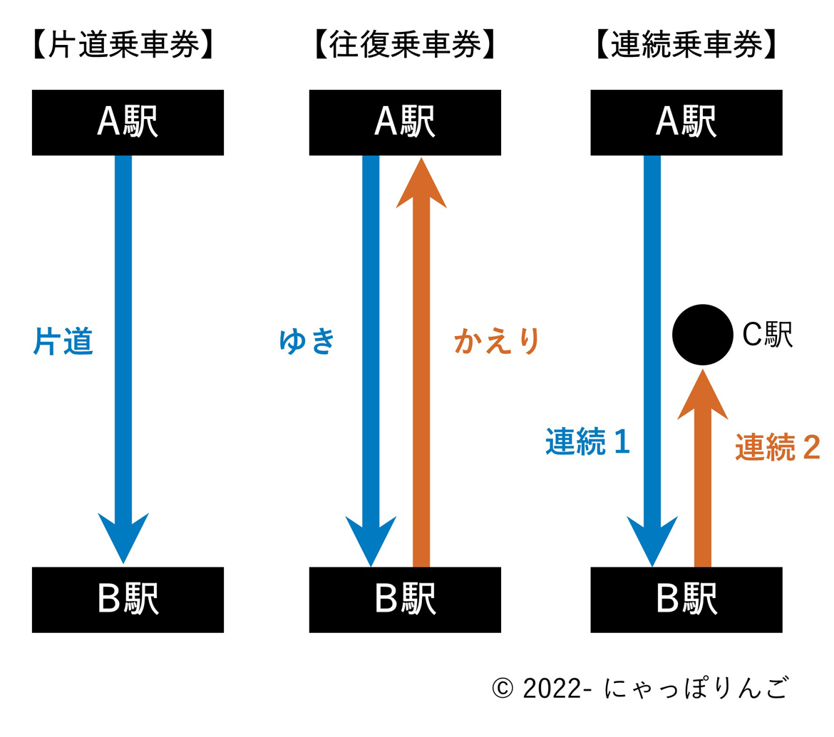 乗車券の3タイプ
