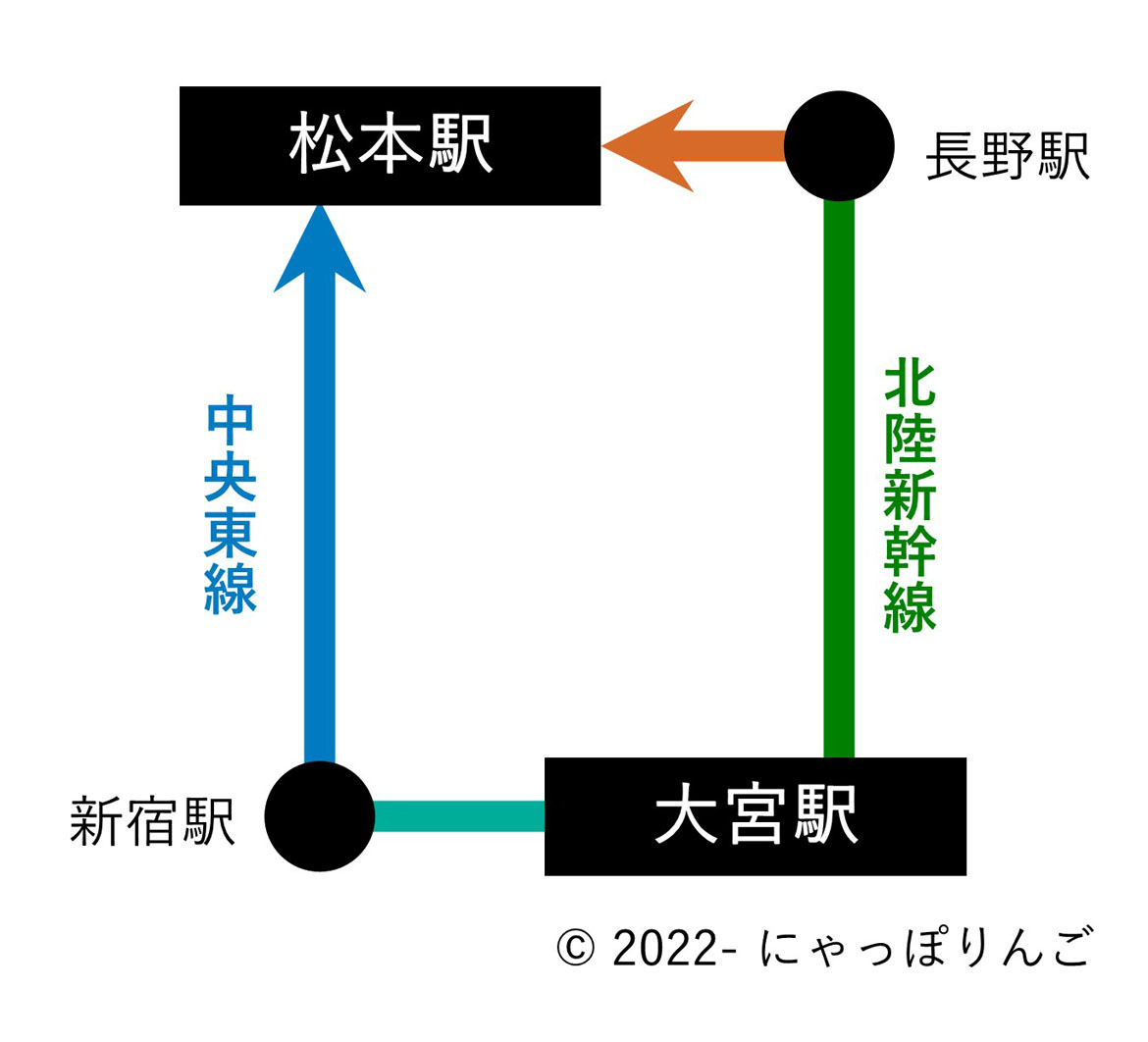 大宮駅から松本駅までの主な経路