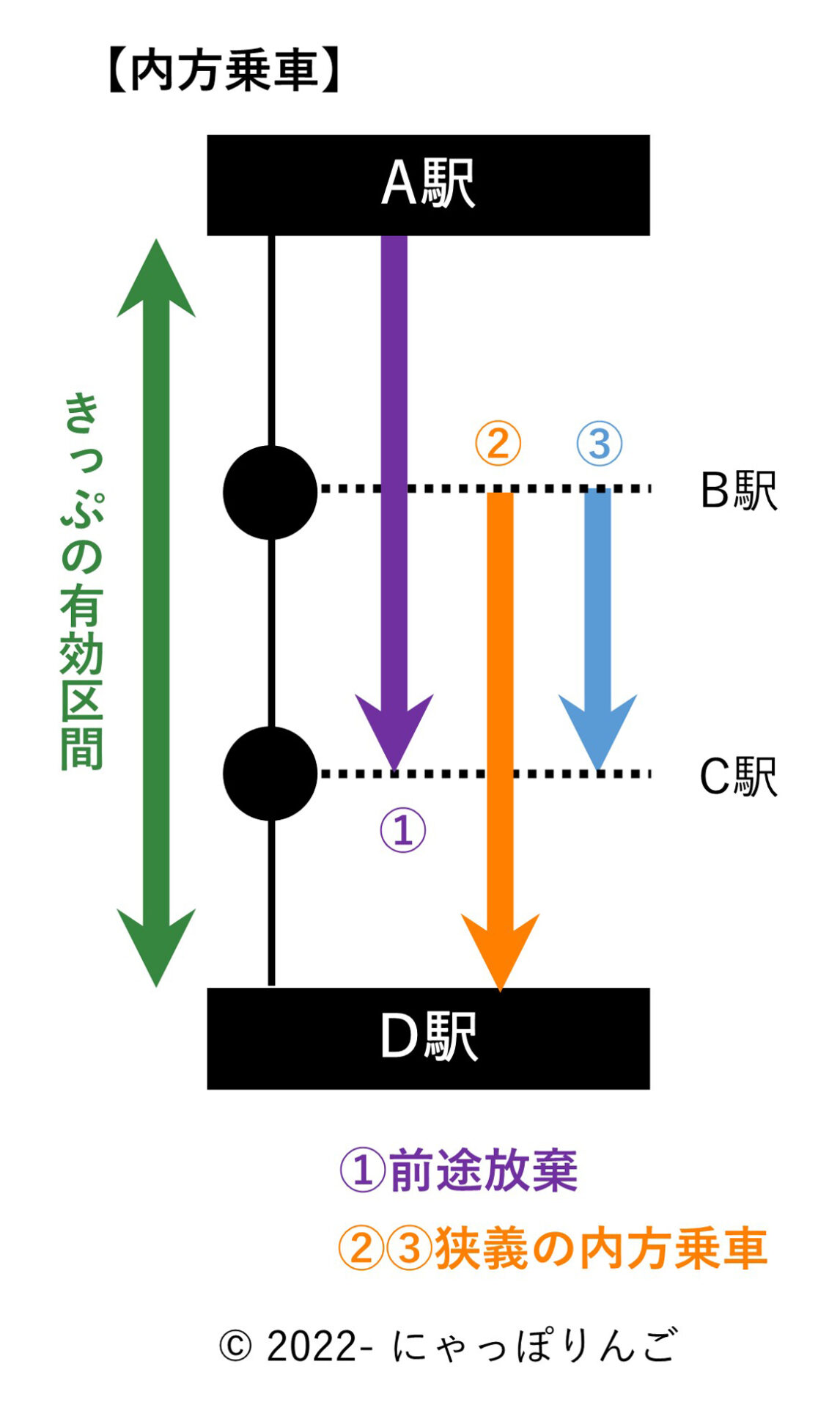 内方乗車の形態一覧