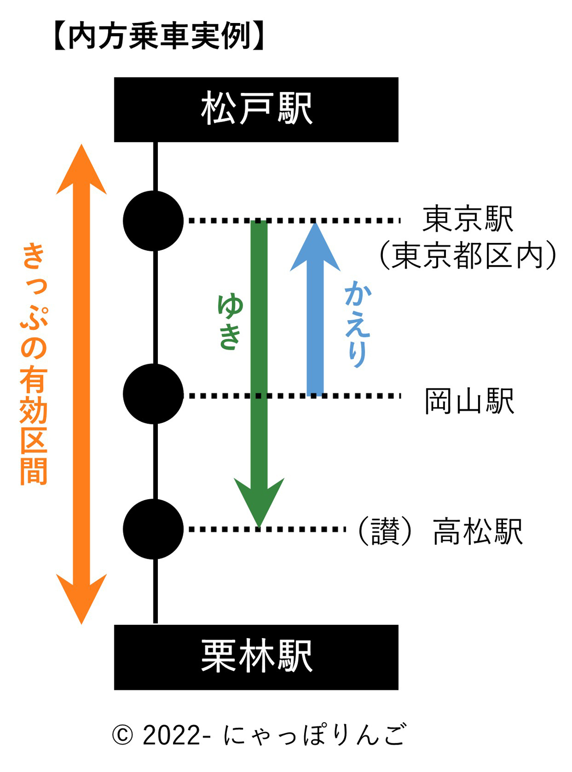 内方乗車実際の経路