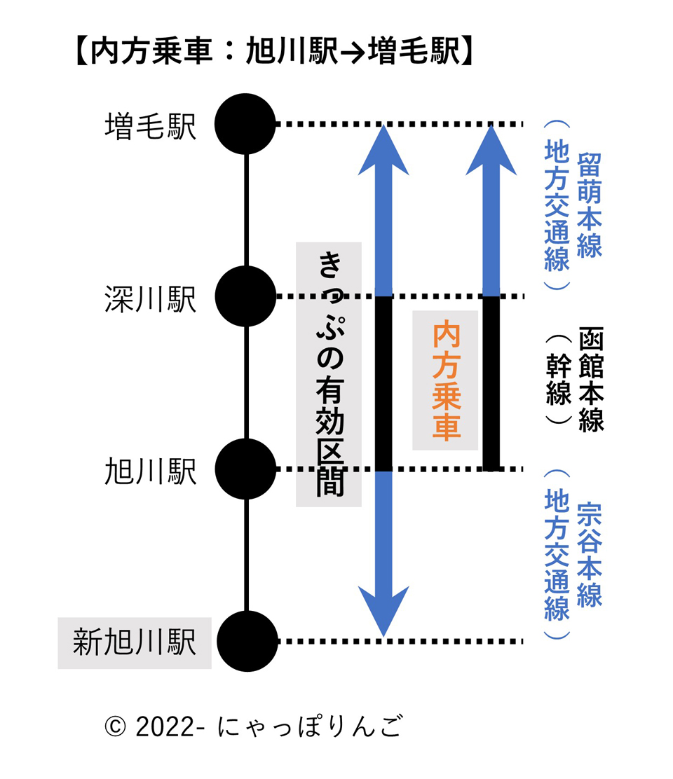 新旭川駅から増毛駅までの経路略図