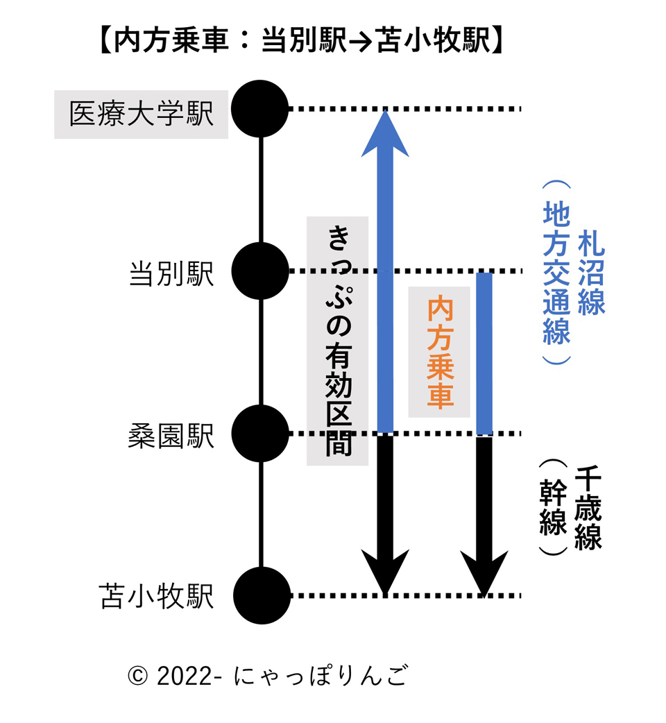 当別駅から苫小牧駅までの経路略図