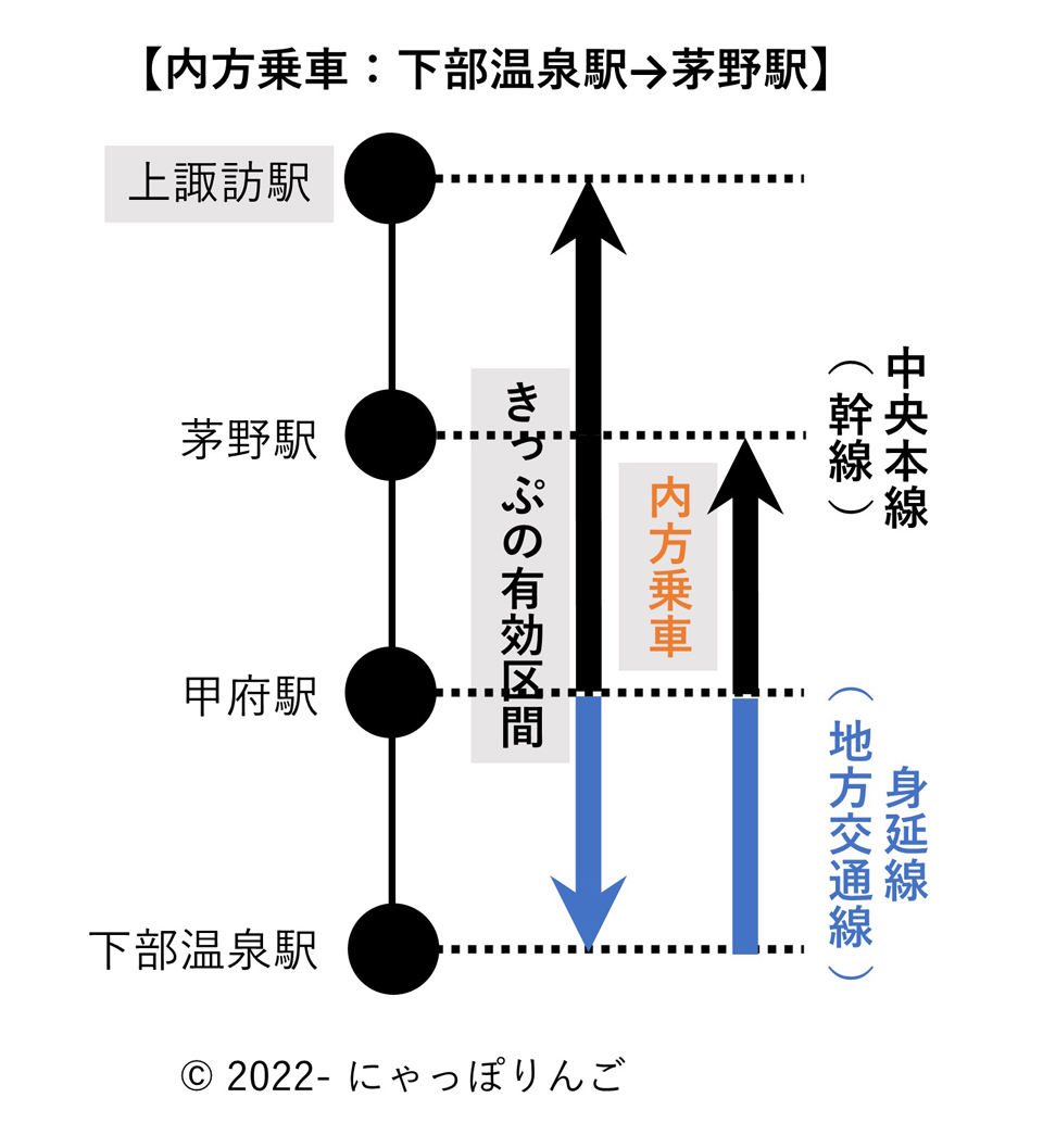 下部温泉駅から茅野駅までの経路略図