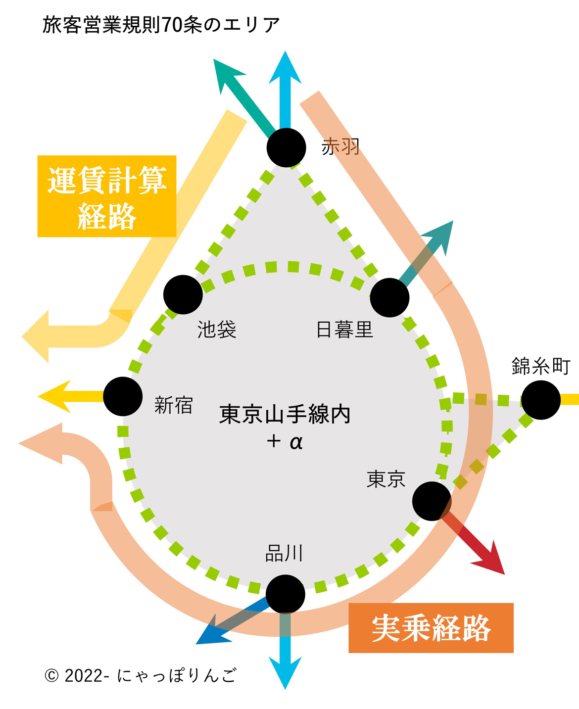 実乗経路と運賃計算経路の違い