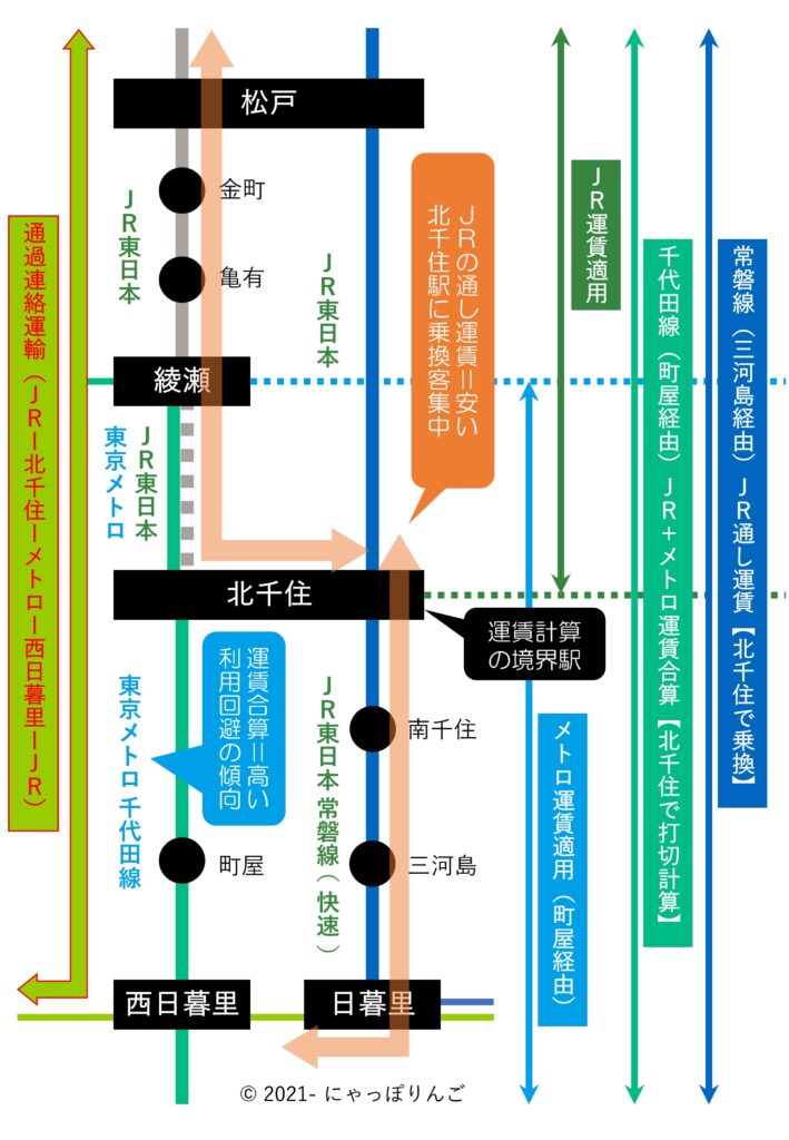 千代田線と常磐線各駅停車乗車形態のバリエーション一覧