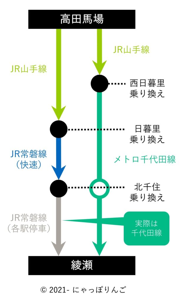 高田馬場駅から綾瀬駅までの経由別乗換駅