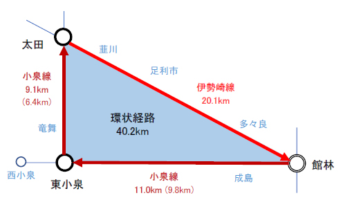 東武小泉線伊勢崎線環状経路