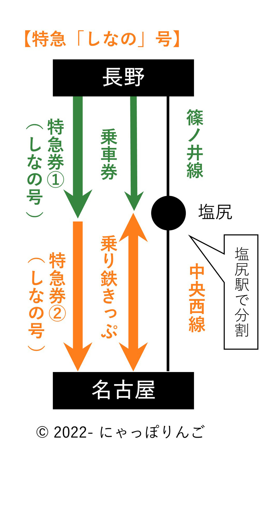 特急しなの号きっぷの分割購入例