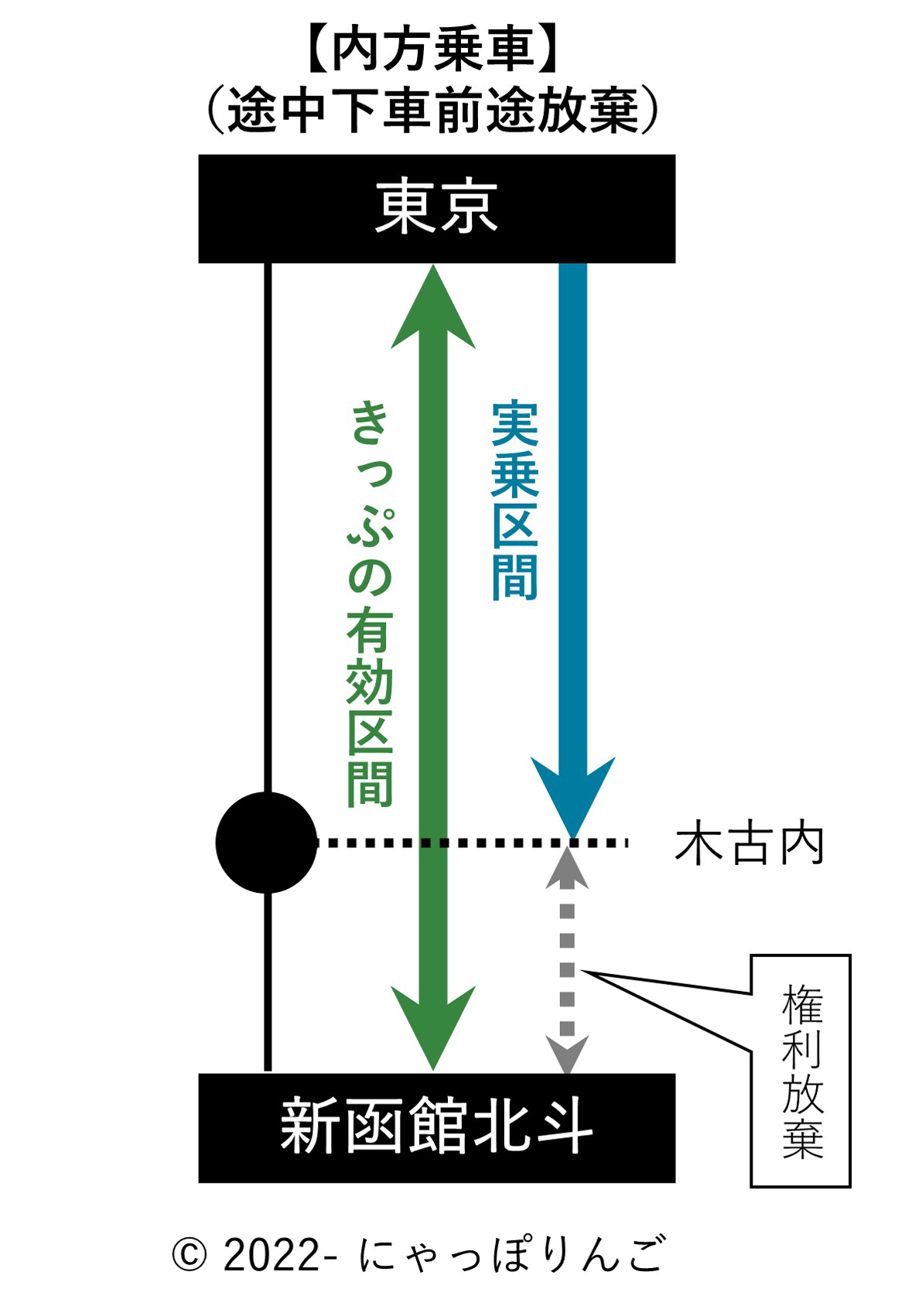 内方乗車途中下車で前途放棄
