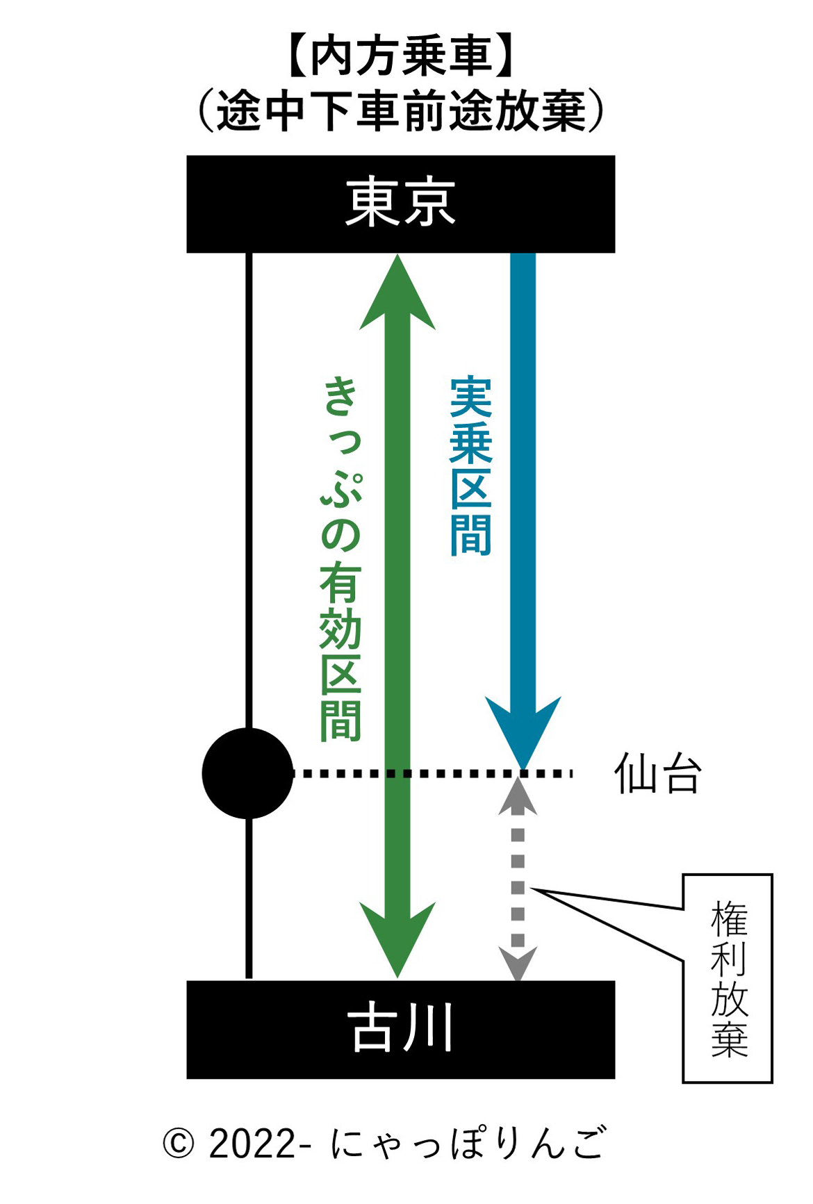 内方乗車前途放棄