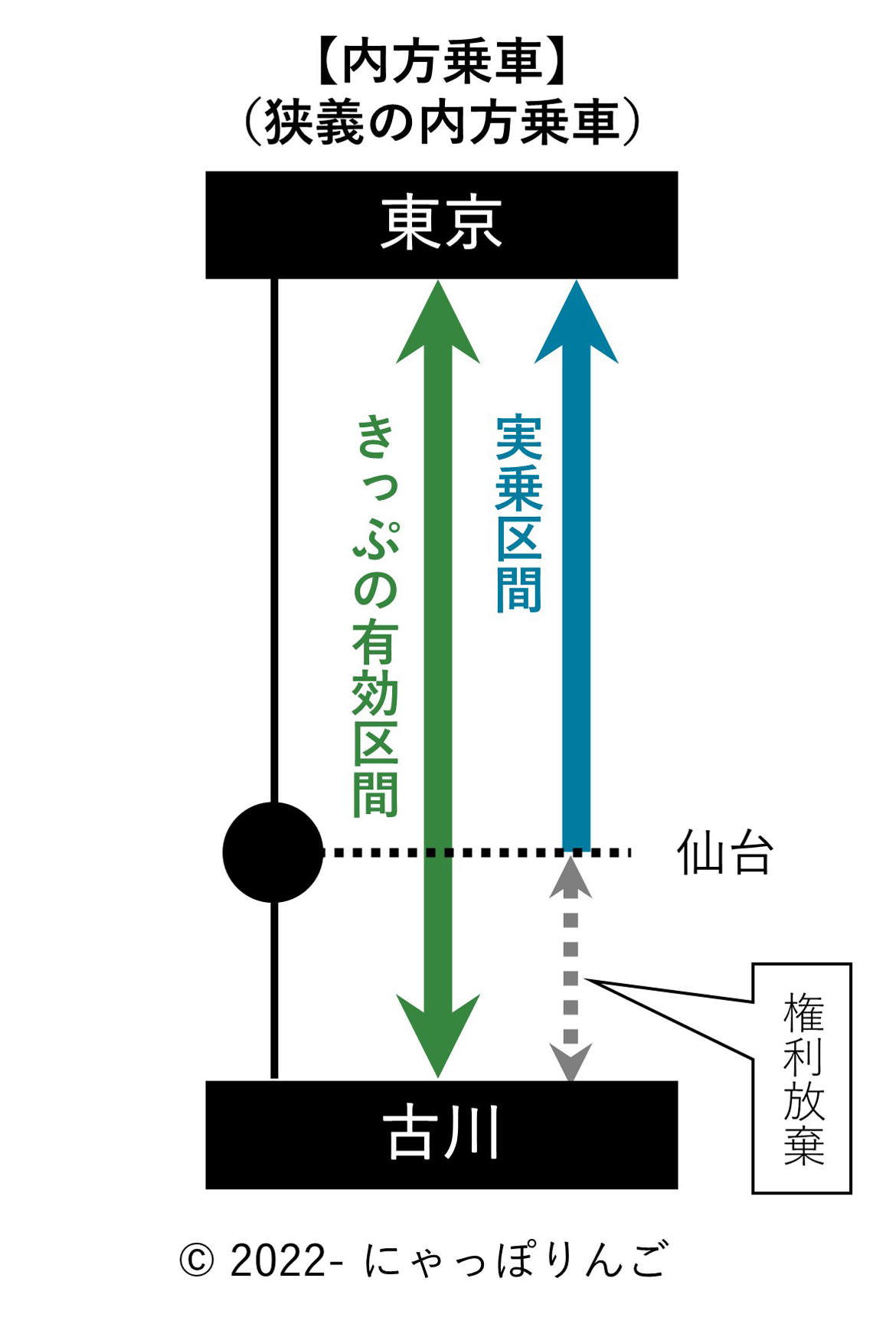 狭義の内方乗車