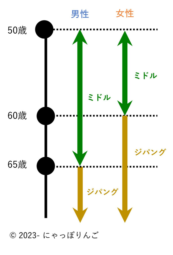 大人の休日俱楽部入会年齢