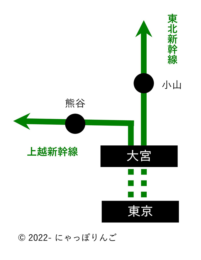 大宮駅で東北新幹線と上越新幹線を乗り継ぎ