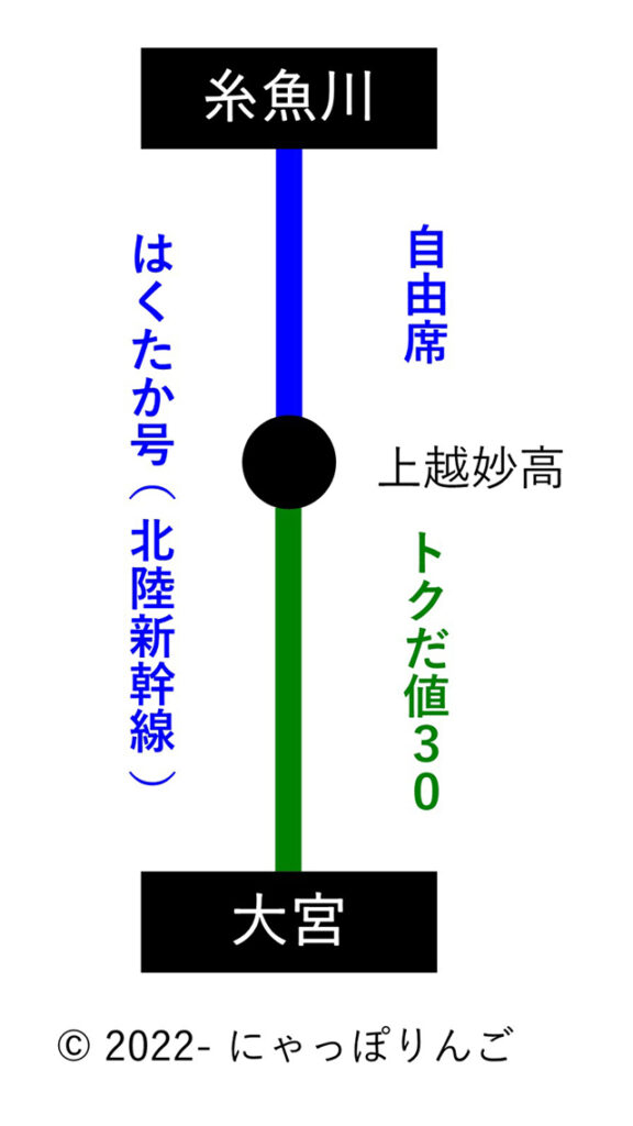 連続した新幹線イーチケットのイメージ