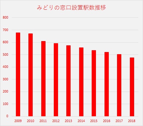 みどりの窓口設置駅数推移