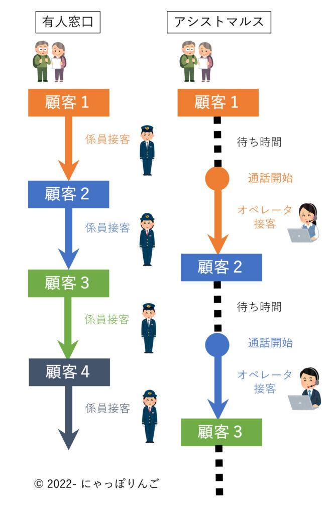 話せる指定席券売機待ち時間のイメージ