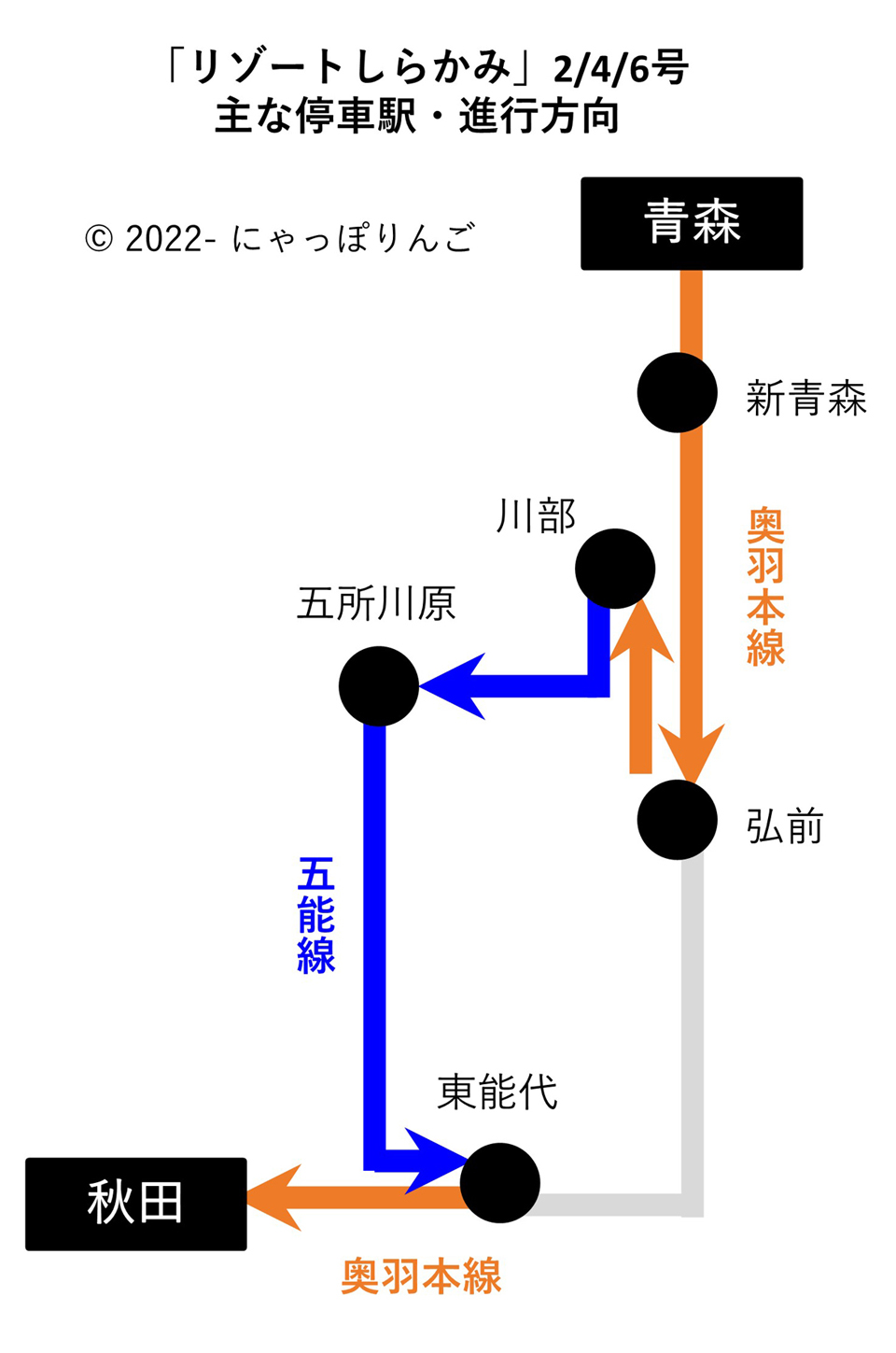 リゾートしらかみ運行区間進行方向の図