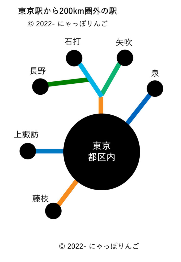 東京都区内発着となる駅