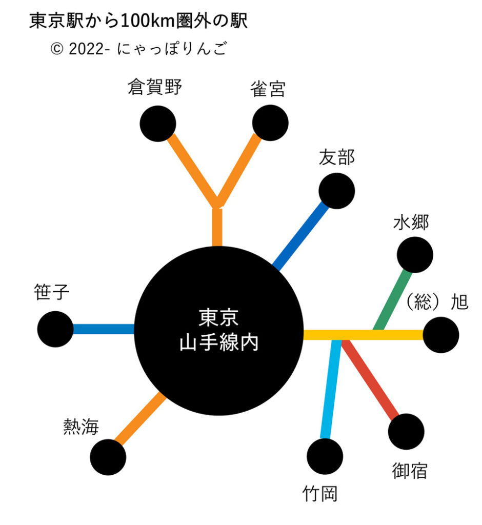 東京山手線内となる駅