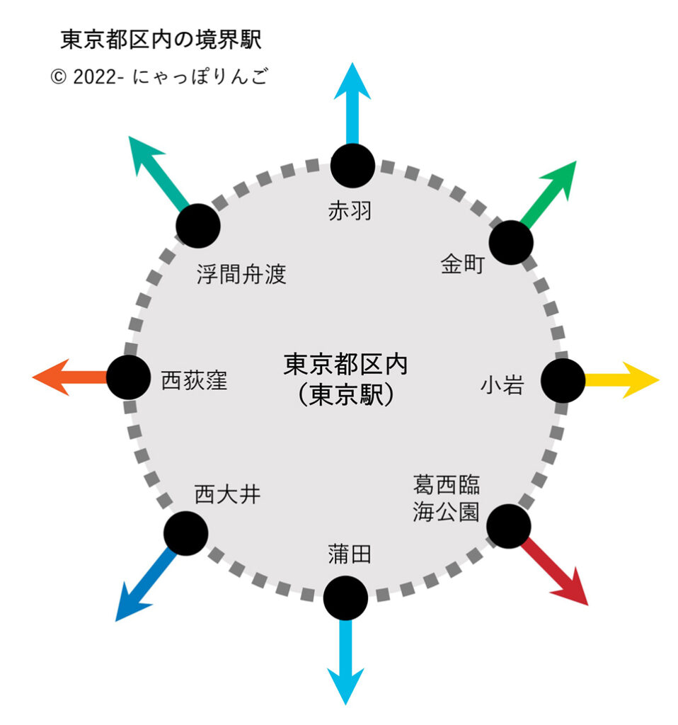 東京都区内の境界駅