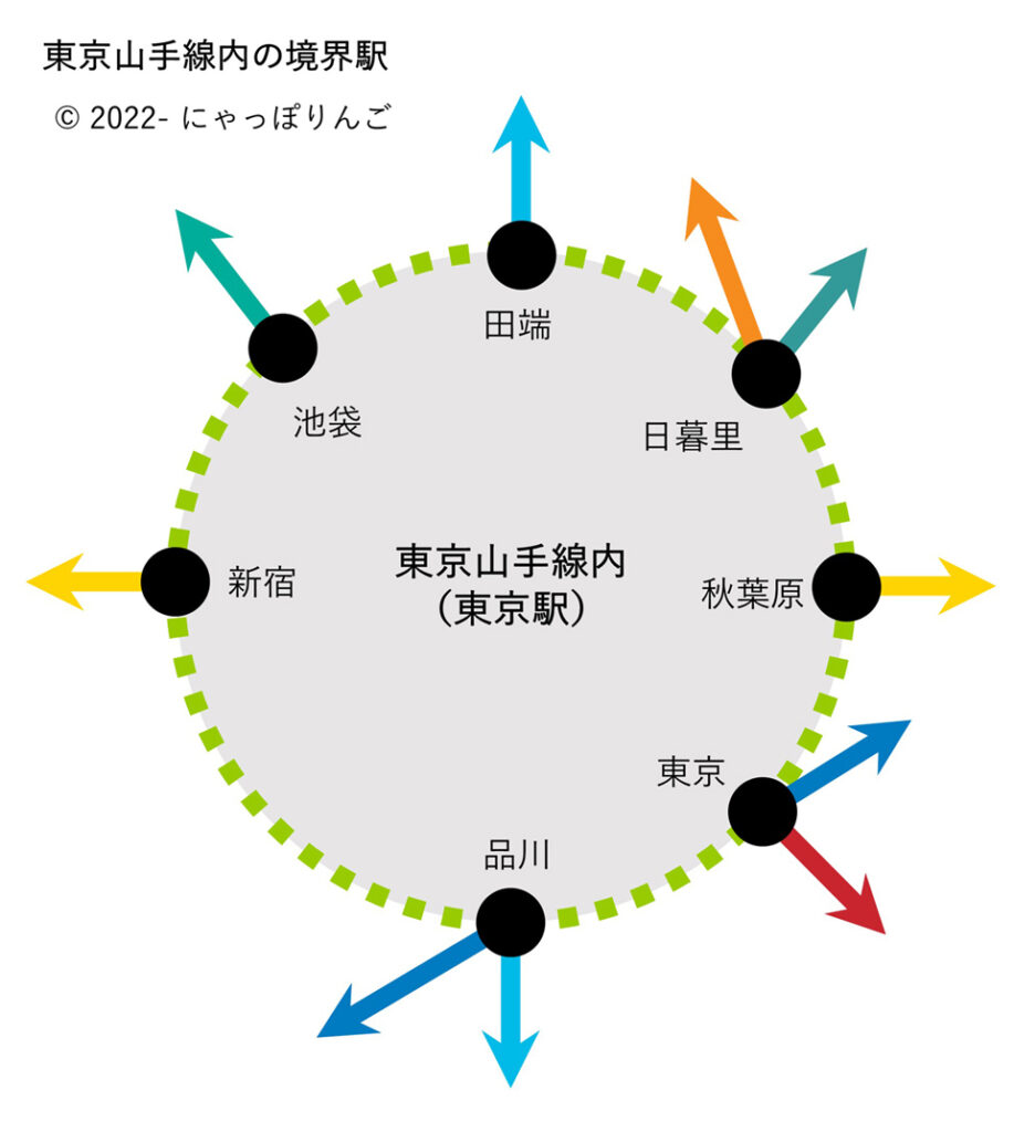 東京山手線内の境界駅