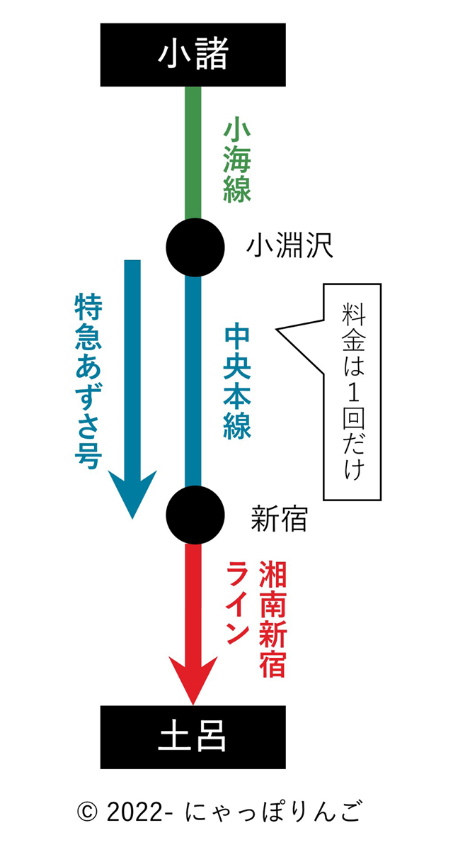 株主優待割引を利用した経路