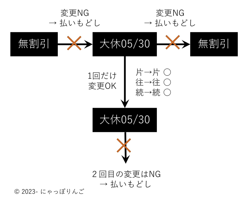 大人の休日俱楽部割引きっぷ乗車変更フロー