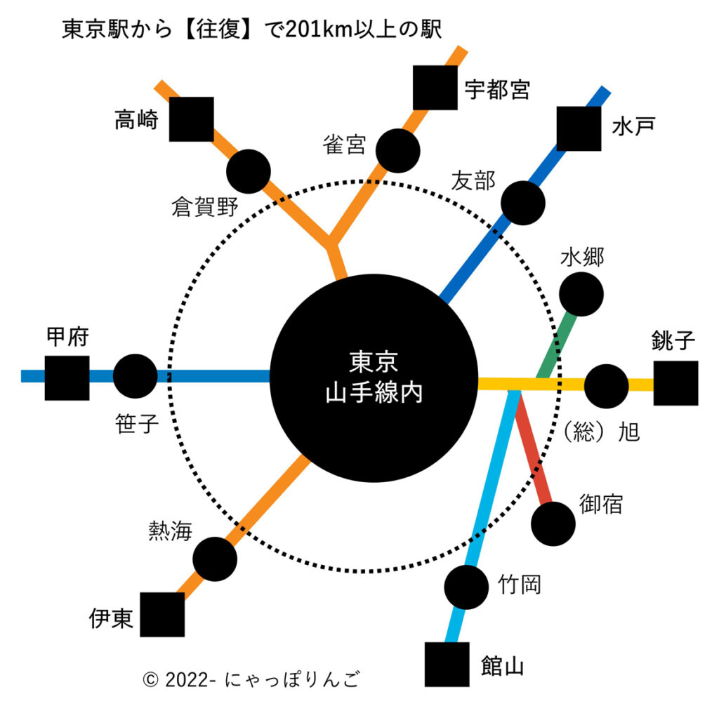 東京山手線内になる駅