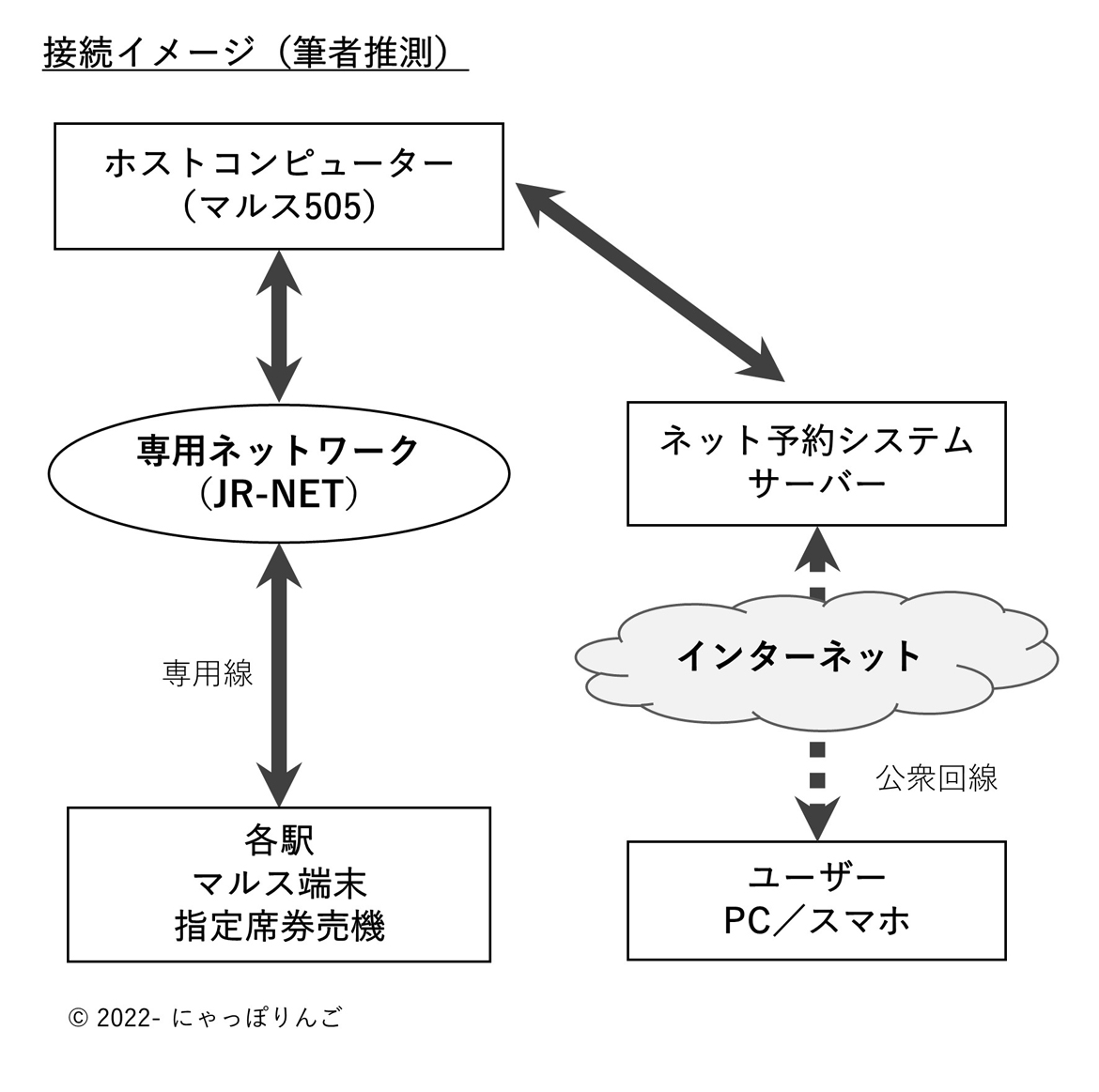 マルス端末とホストの接続概念図