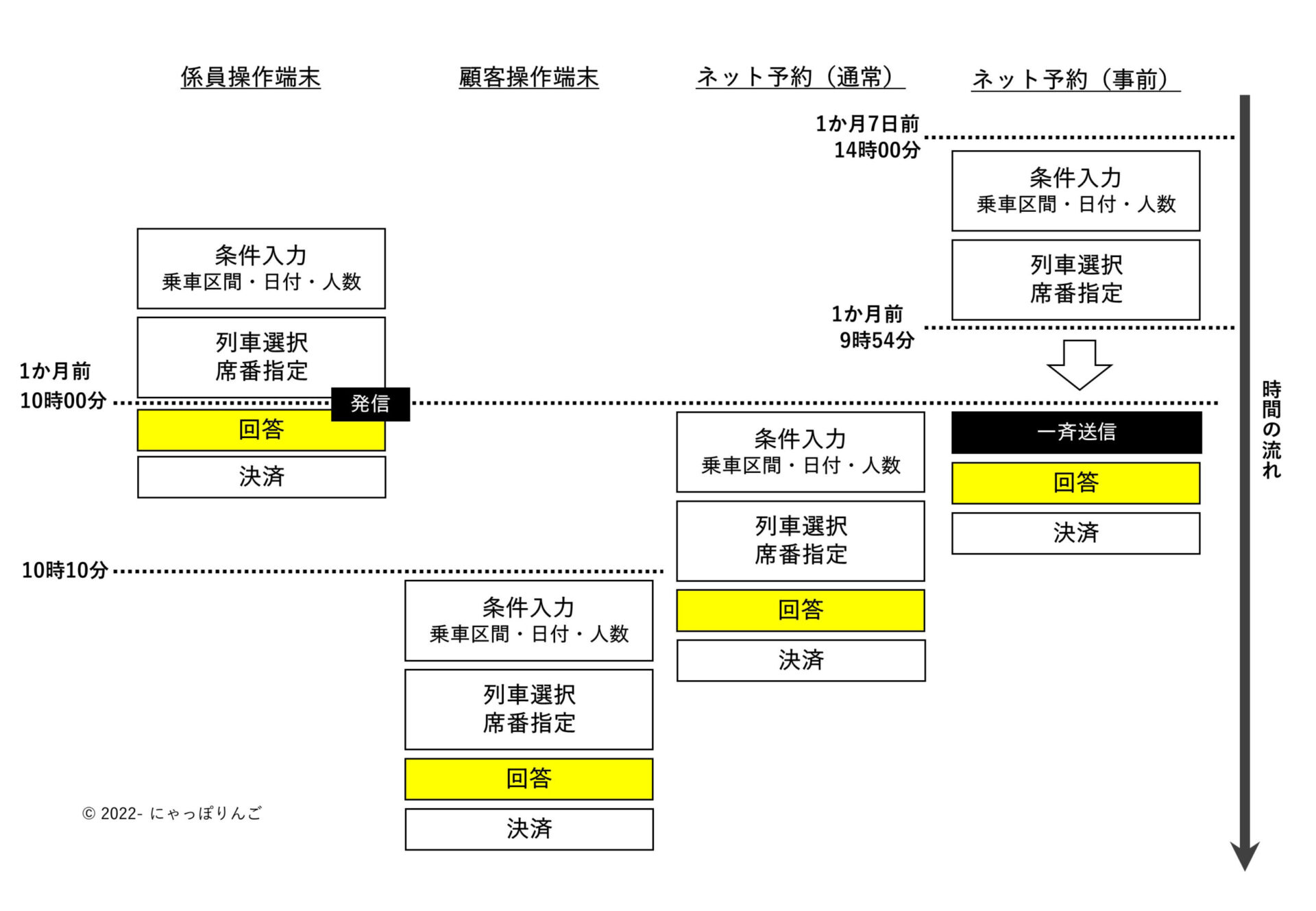JR指定券予約開始時期比較図