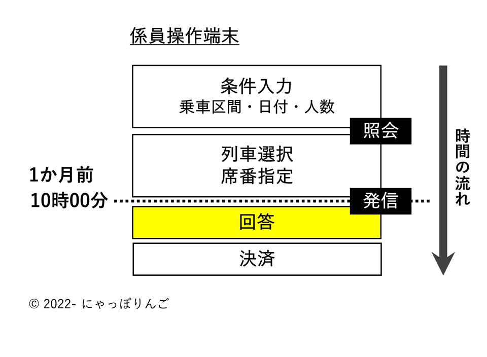 JR指定券予約開始時期係員操作端末