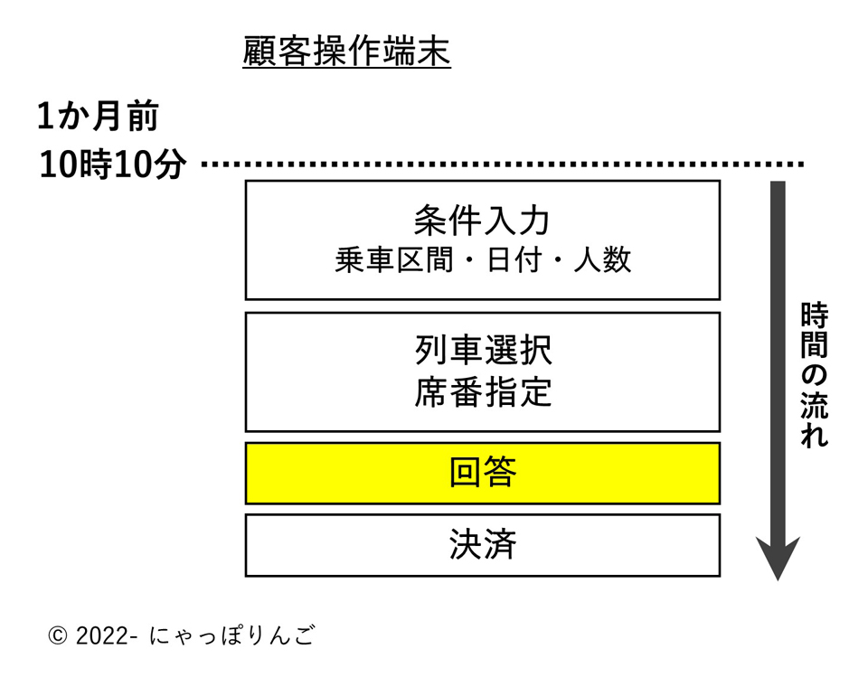 JR指定券予約開始時期指定席券売機