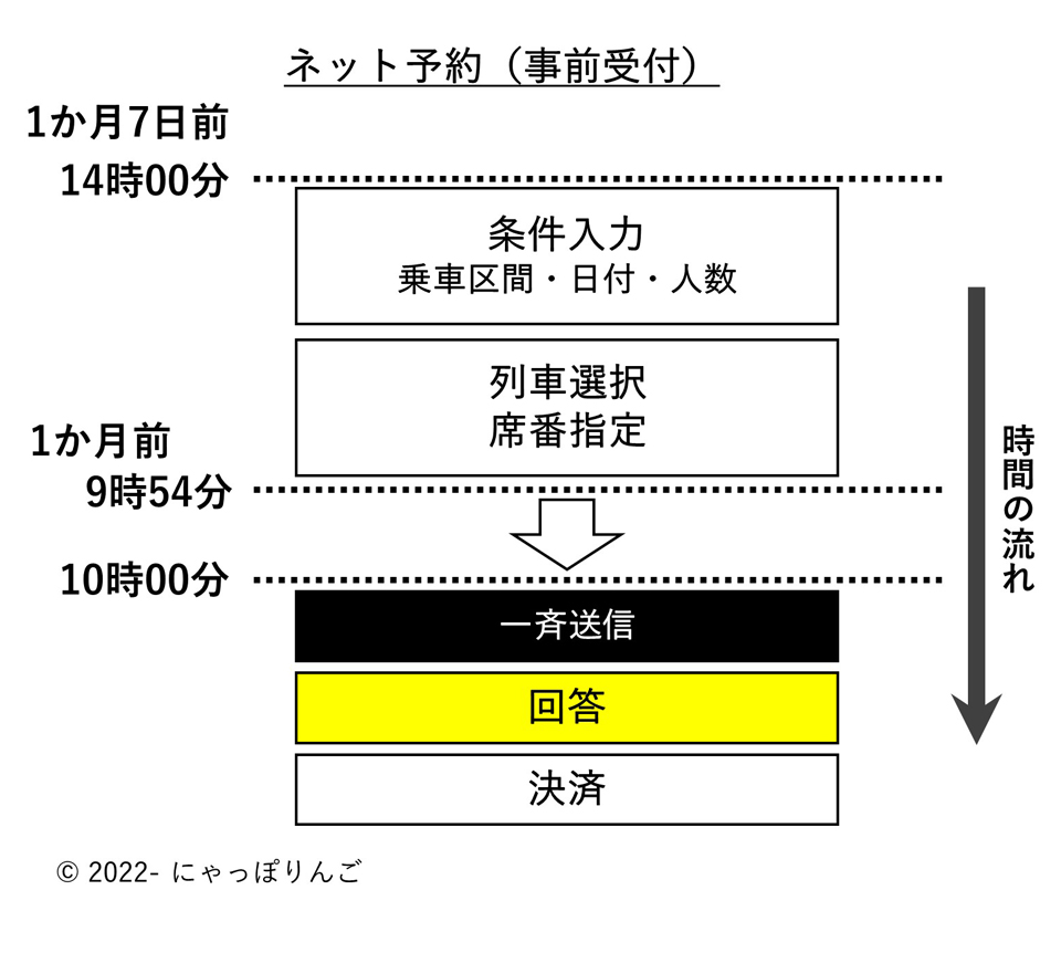 JR指定券予約開始時期えきねっと事前