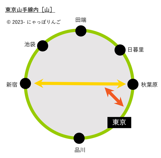 東京山手線内の図