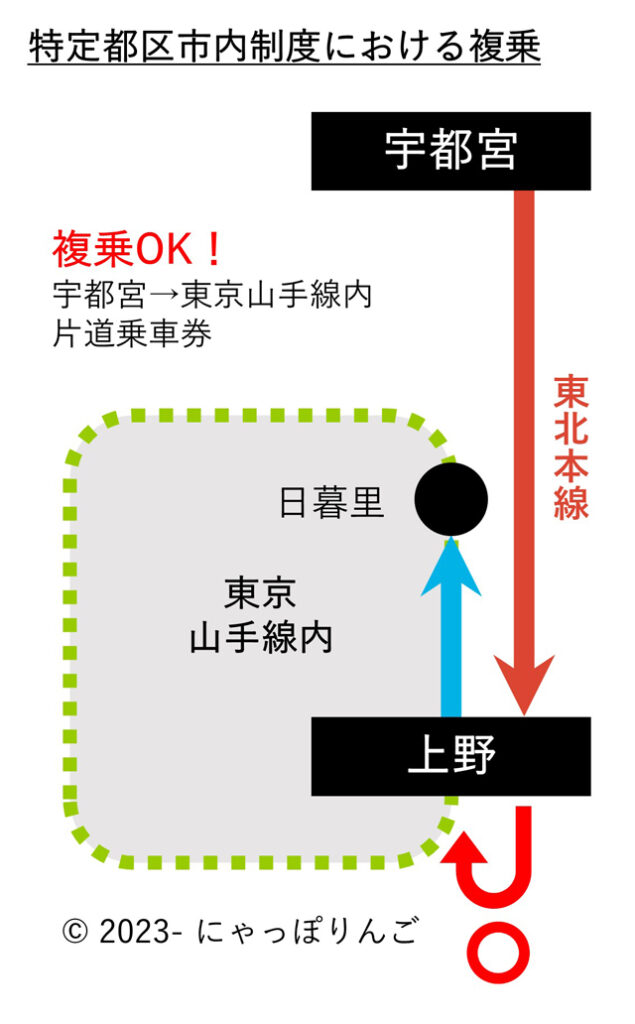 宇都宮駅から東京山手線内ゆき