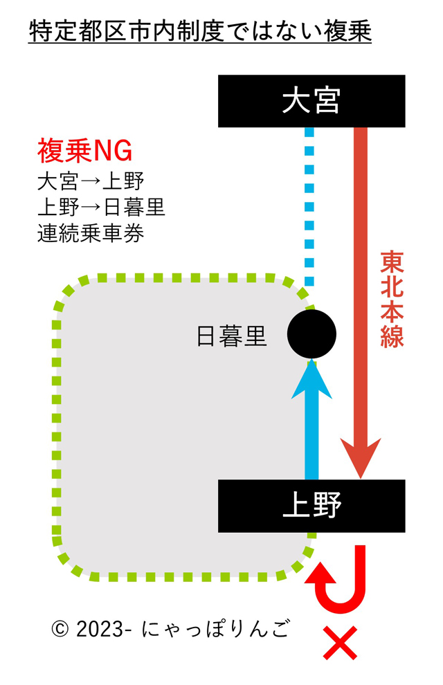 大宮駅から日暮里駅まで