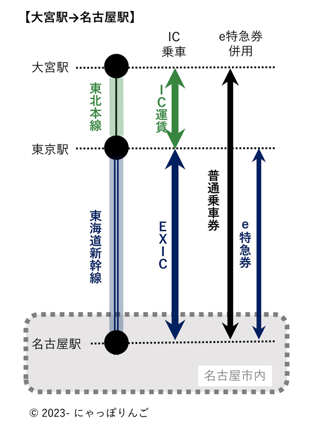 大宮駅から名古屋駅までの経路図