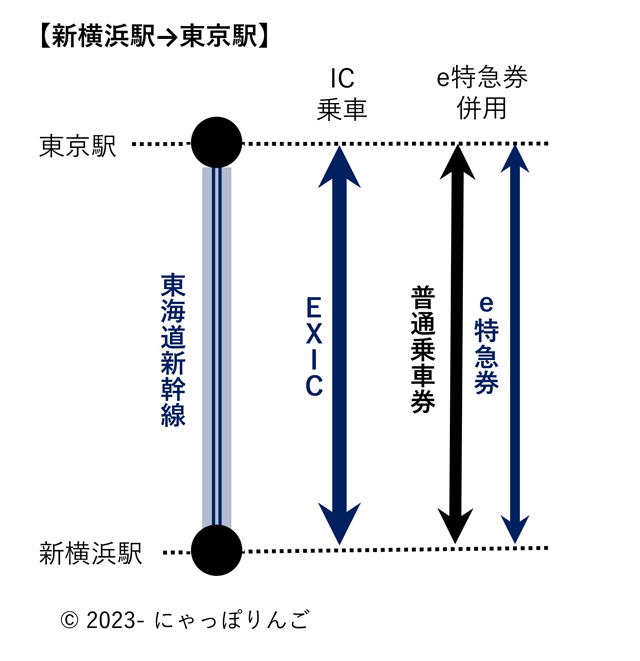 新横浜駅から東京駅までの経路図
