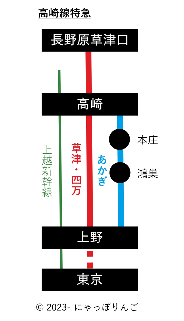 高崎線特急系統図