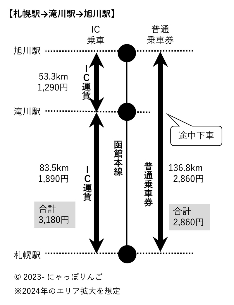 札幌駅から旭川駅までの運賃