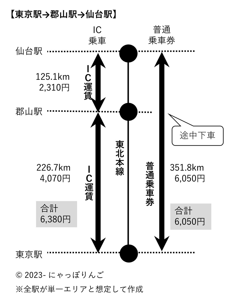 東京駅から仙台駅までの運賃
