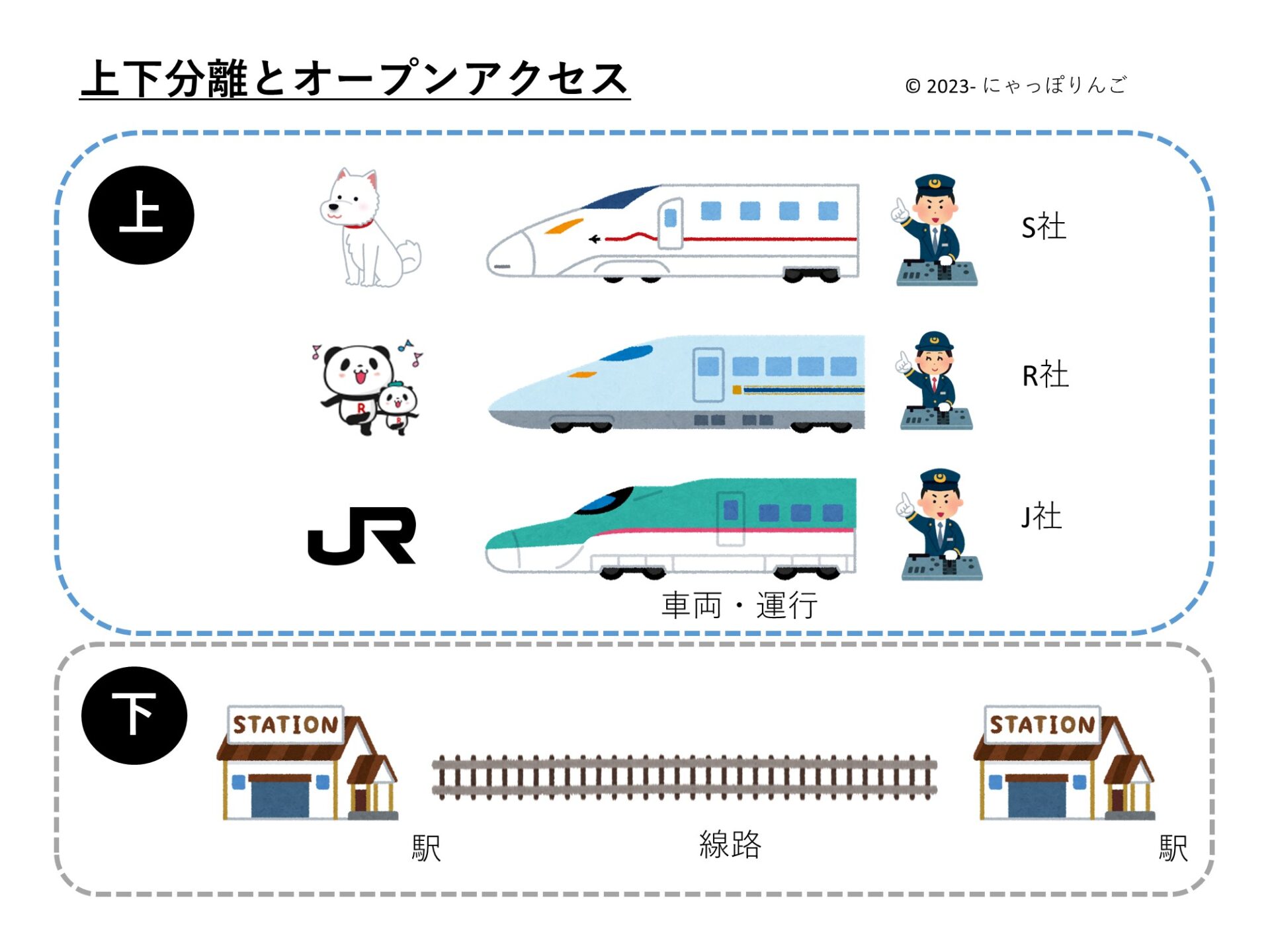 上下分離とオープンアクセスのイメージ図