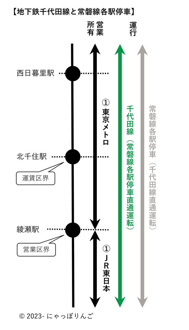 地下鉄千代田線、常磐線各駅停車