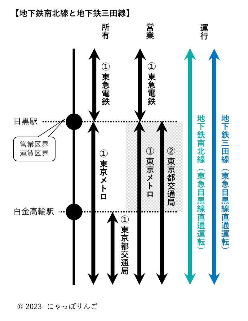 地下鉄南北線、地下鉄三田線