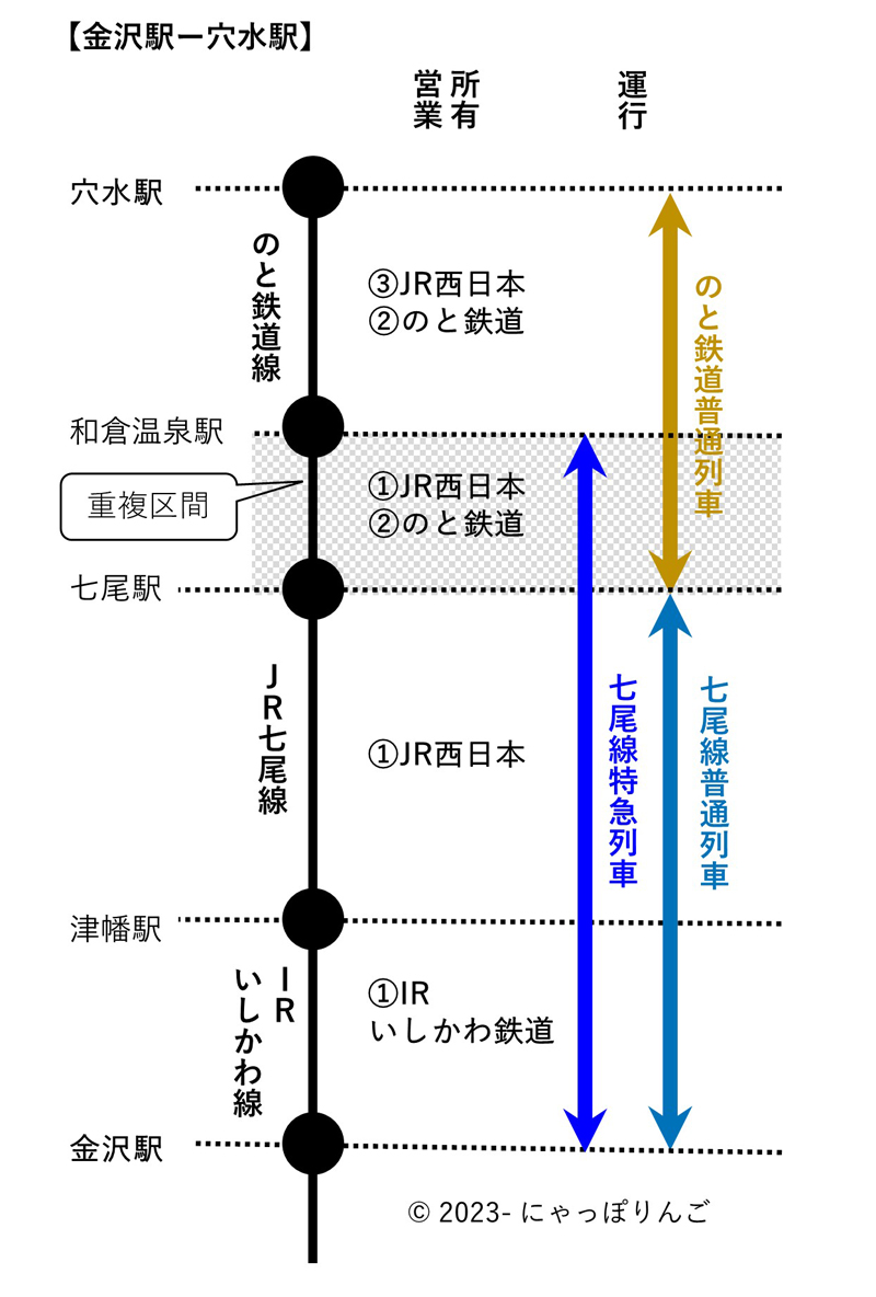 金沢駅から穴水駅までの所有運行形態