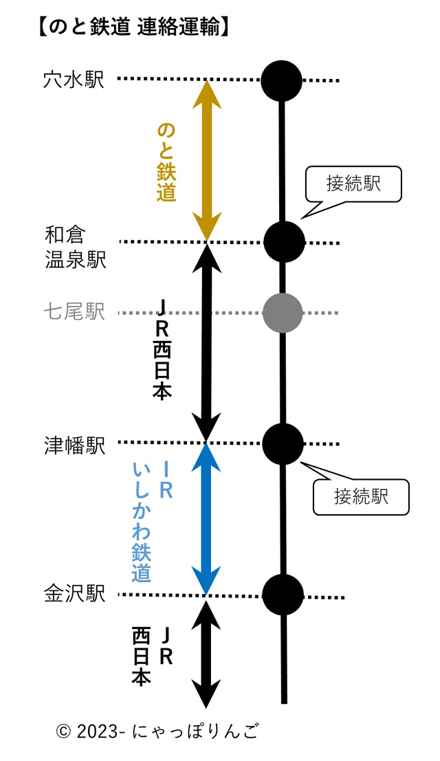 のと鉄道連絡運輸