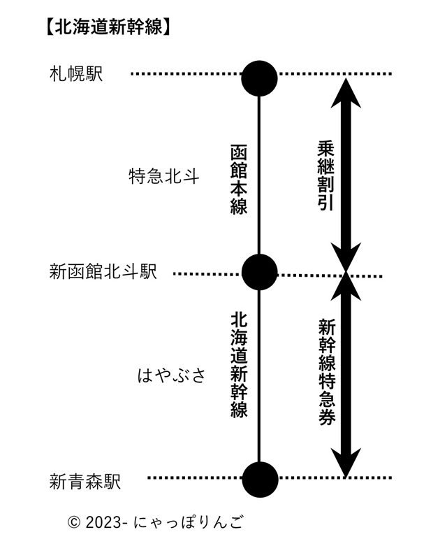 北海道新幹線