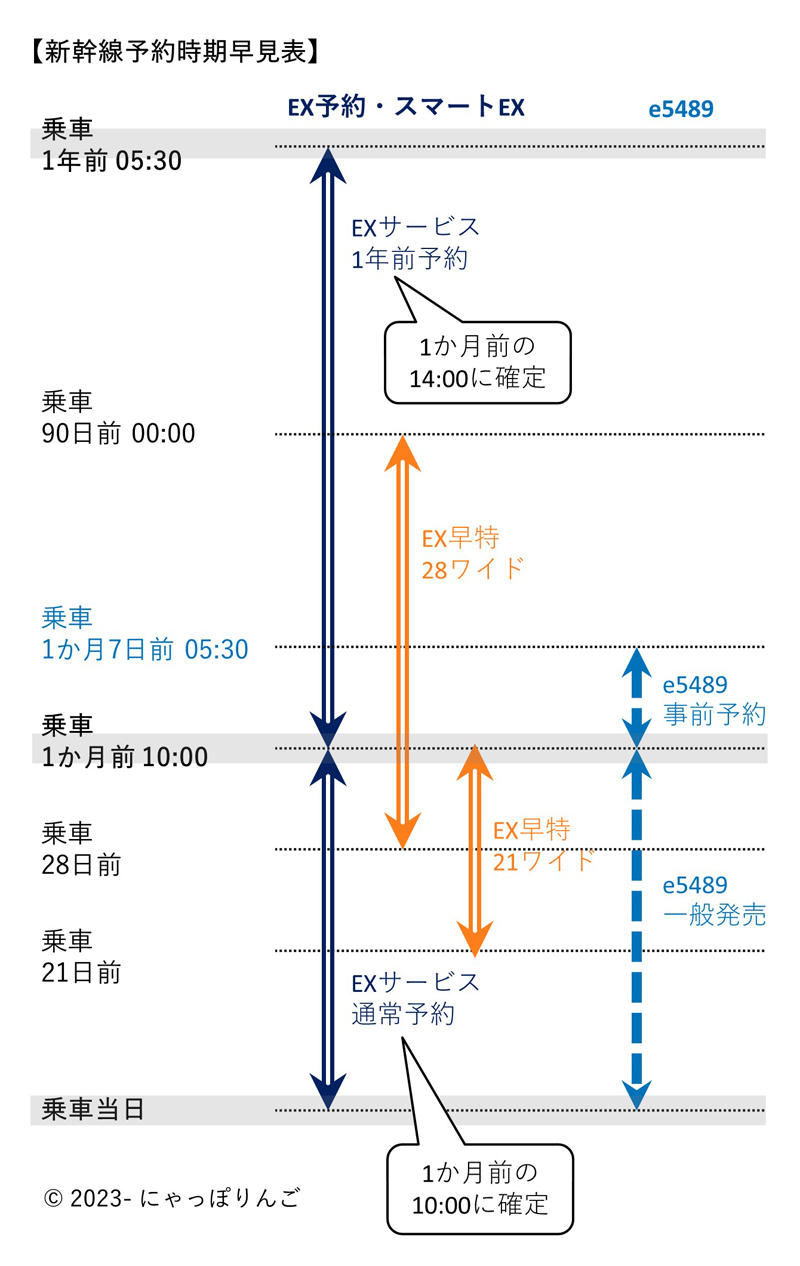 新幹線早期予約時期図